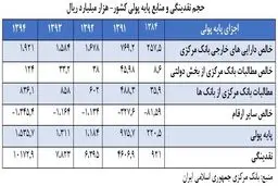 عوامل پنهان در رشد نقدینگی