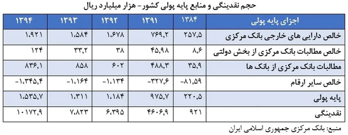 عوامل پنهان در رشد نقدینگی