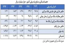 عوامل پنهان در رشد نقدینگی