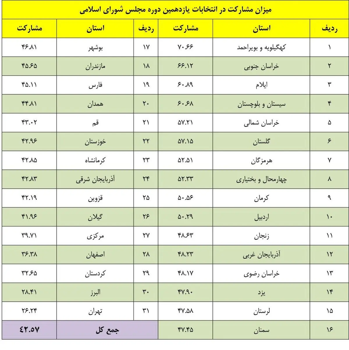 چند درصد از مردم در انتخابات مجلس رأی دادند