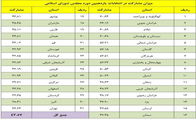 چند درصد از مردم در انتخابات مجلس رأی دادند