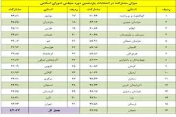 چند درصد از مردم در انتخابات مجلس رأی دادند
