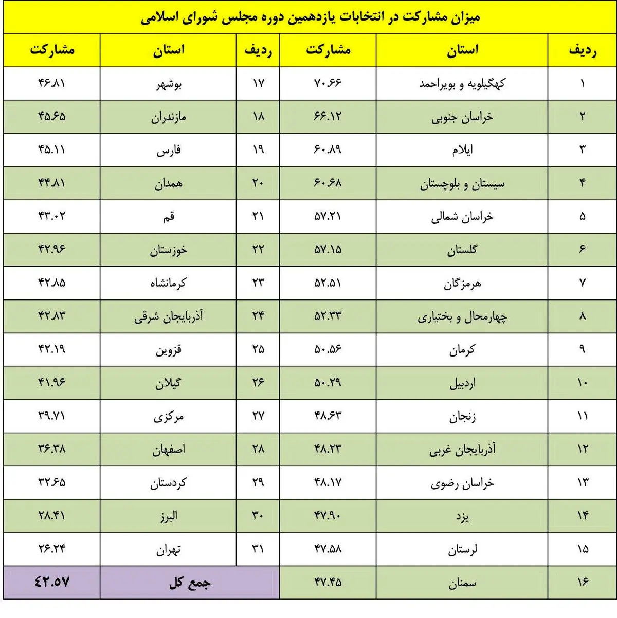 چند درصد از مردم در انتخابات مجلس رأی دادند