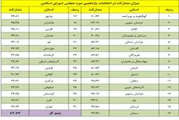 چند درصد از مردم در انتخابات مجلس رأی دادند