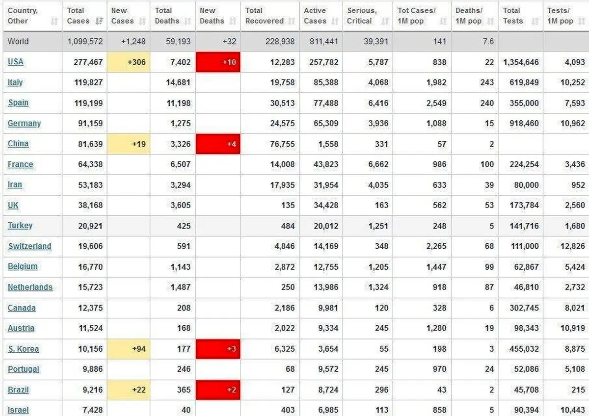جدول آخرین آمار جهانی کرونا