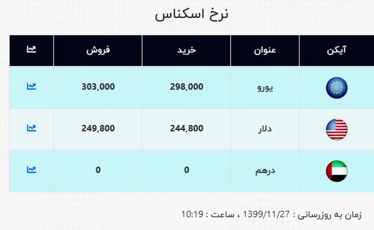 قیمت جدید دلار و قیمت یورو در صرافی ملی (۹۹/۱۱/۲۷) + جدول