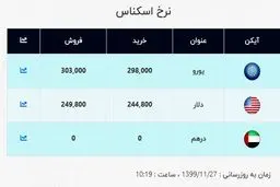 قیمت جدید دلار و قیمت یورو در صرافی ملی (۹۹/۱۱/۲۷) + جدول