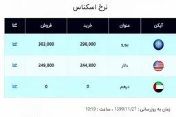 قیمت جدید دلار و قیمت یورو در صرافی ملی (۹۹/۱۱/۲۷) + جدول