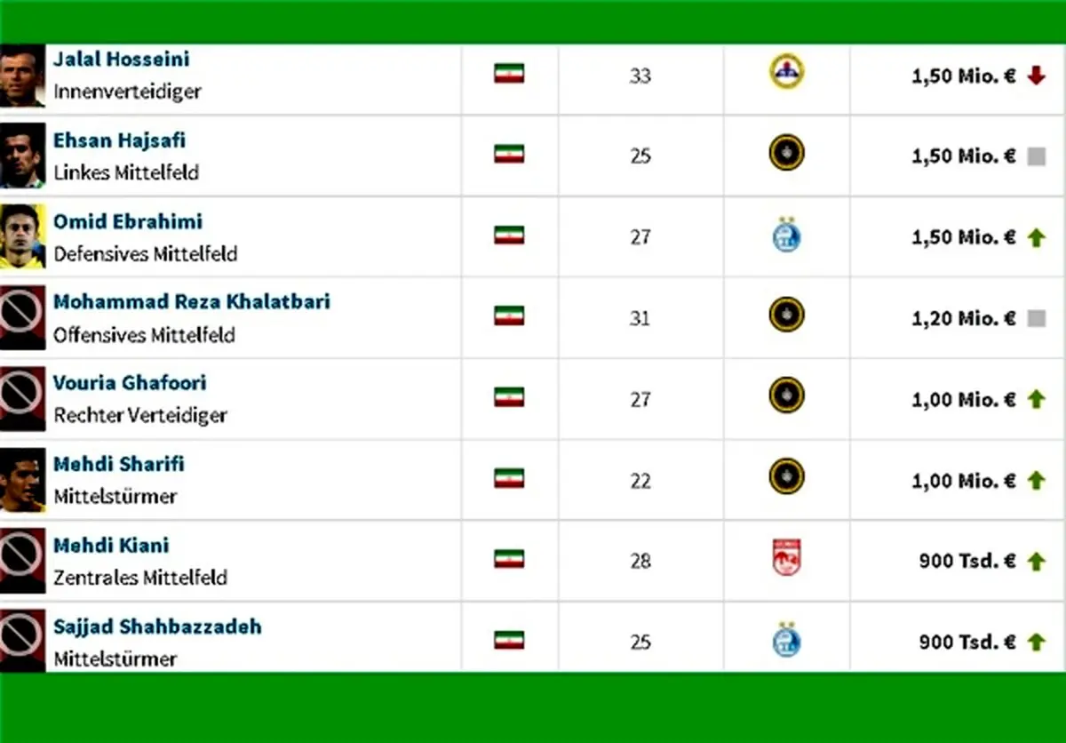 با ارزش‌ترین بازیکنان لیگ برتر ایران