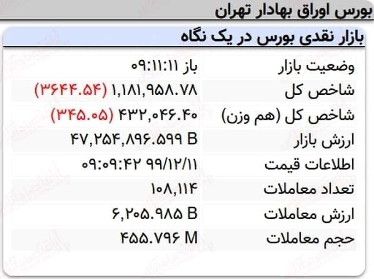 افت سه هزار واحدی نماگر بورس در ۱۰دقیقه آغازین معاملات امروز + جدول