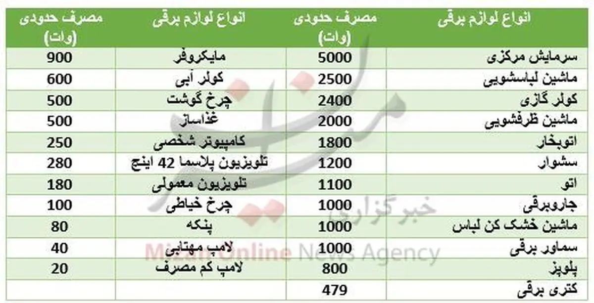 هریک از لوازم خانگی چه میزان برق مصرق می‌کند؟+ جدول