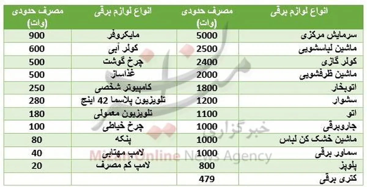 هریک از لوازم خانگی چه میزان برق مصرق می‌کند؟+ جدول
