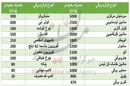 هریک از لوازم خانگی چه میزان برق مصرق می‌کند؟+ جدول