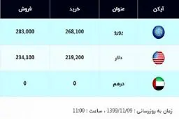 قیمت دلار و قیمت یورو امروز امروز ۹ بهمن ۹۹ + جدول