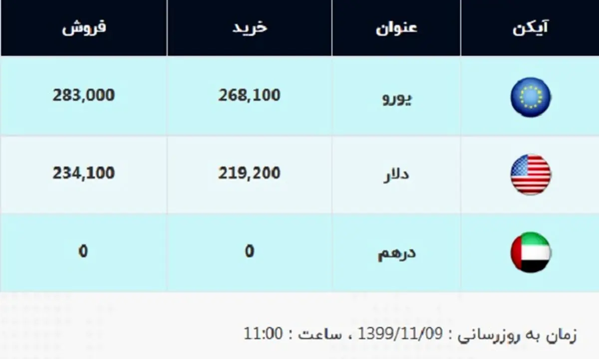 قیمت دلار و قیمت یورو امروز امروز ۹ بهمن ۹۹ + جدول