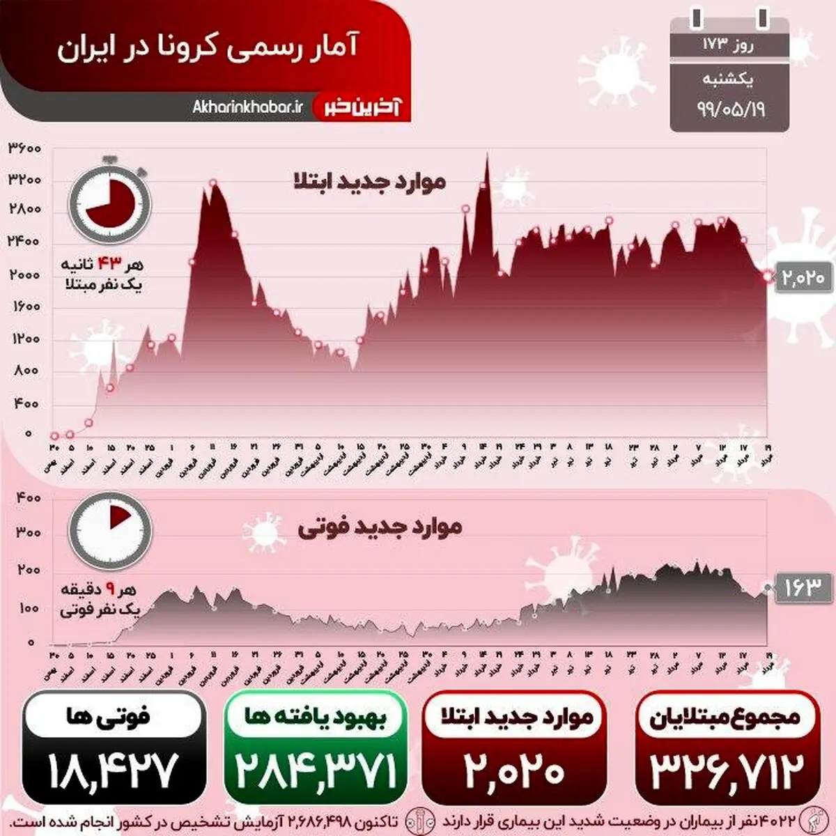 حمله مجدد ویروس بی رحم + اینفوگرافی