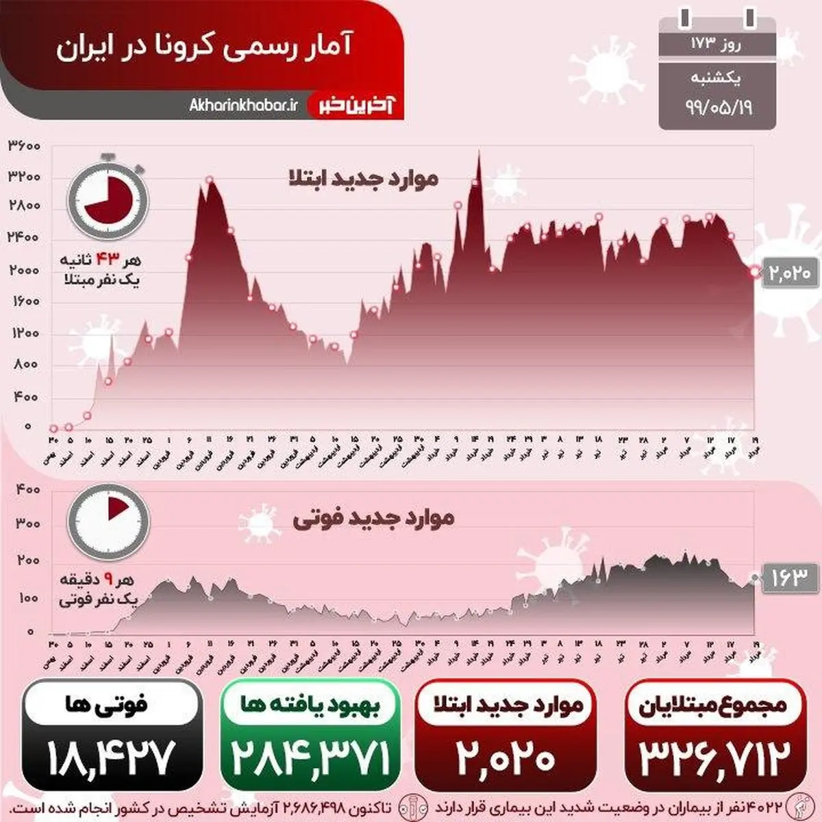 حمله مجدد ویروس بی رحم + اینفوگرافی