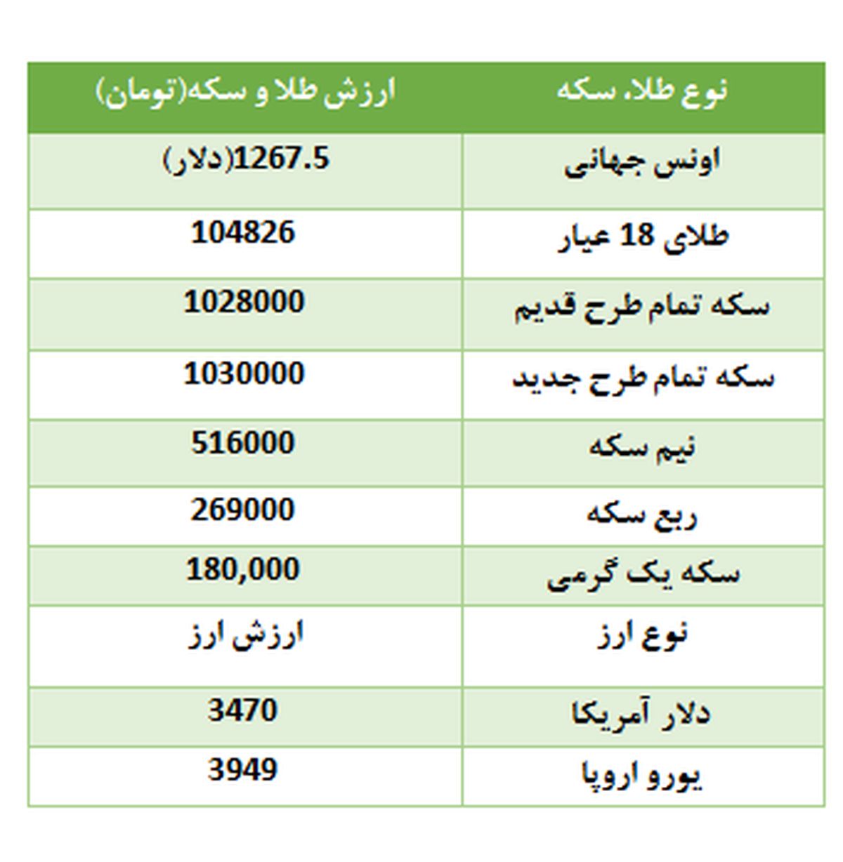 شتاب فزاینده سکه در افزایش قیمت + جدول