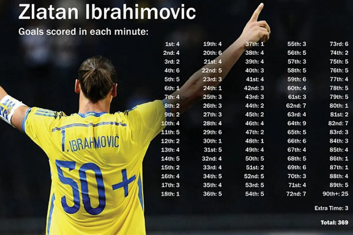 گلزني ابراهيموويچ در تمام دقايق بازي (عکس)