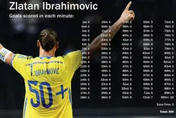 گلزني ابراهيموويچ در تمام دقايق بازي (عکس)