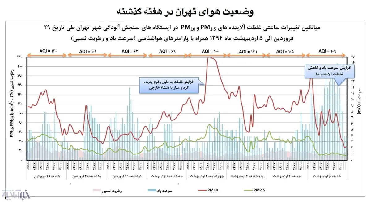 گرد و خاک عربی، به تهران هم رسید و هوا را ناسالم کرد