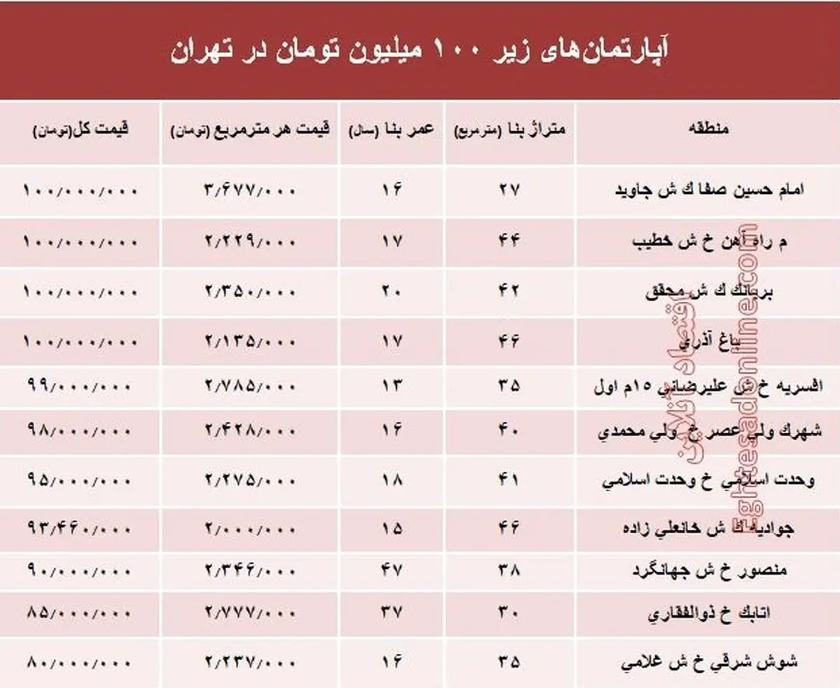 با 100 میلیون کجا می توان خانه خرید؟