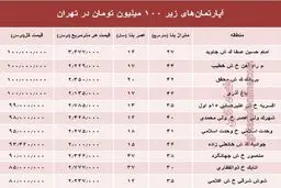 با 100 میلیون کجا می توان خانه خرید؟