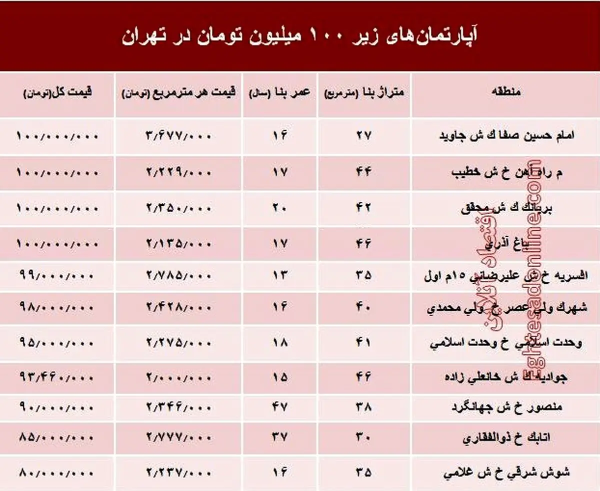 با 100 میلیون کجا می توان خانه خرید؟