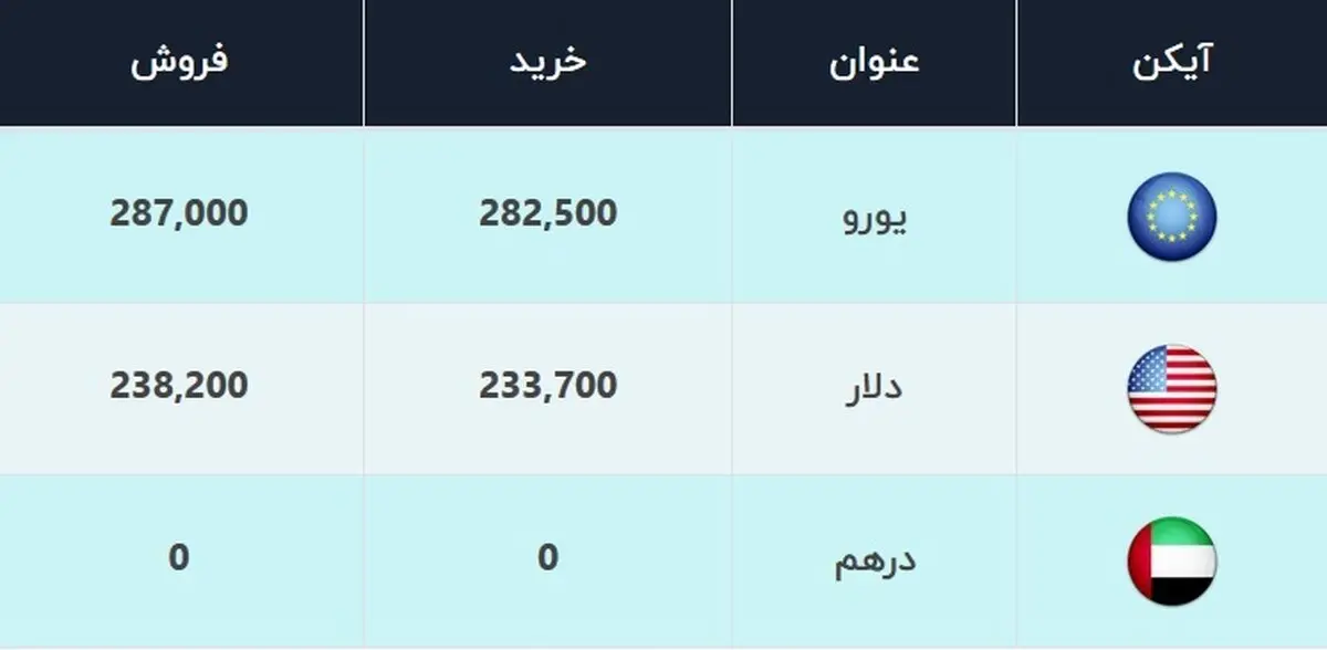 قیمت دلار و قیمت یورو امروز ۱۵ بهمن ۹۹/ دلار کمی ارزان شد + جدول
