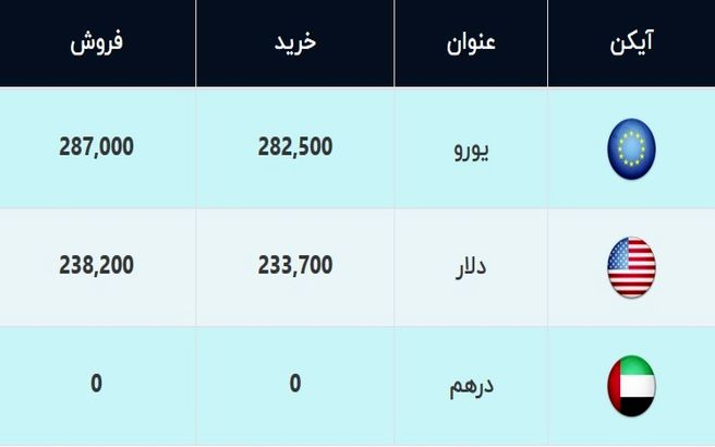 قیمت دلار و قیمت یورو امروز ۱۵ بهمن ۹۹/ دلار کمی ارزان شد + جدول