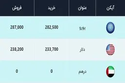قیمت دلار و قیمت یورو امروز ۱۵ بهمن ۹۹/ دلار کمی ارزان شد + جدول