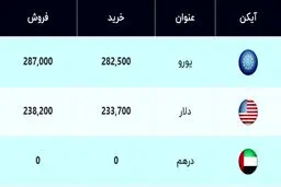 قیمت دلار و قیمت یورو امروز ۱۵ بهمن ۹۹/ دلار کمی ارزان شد + جدول