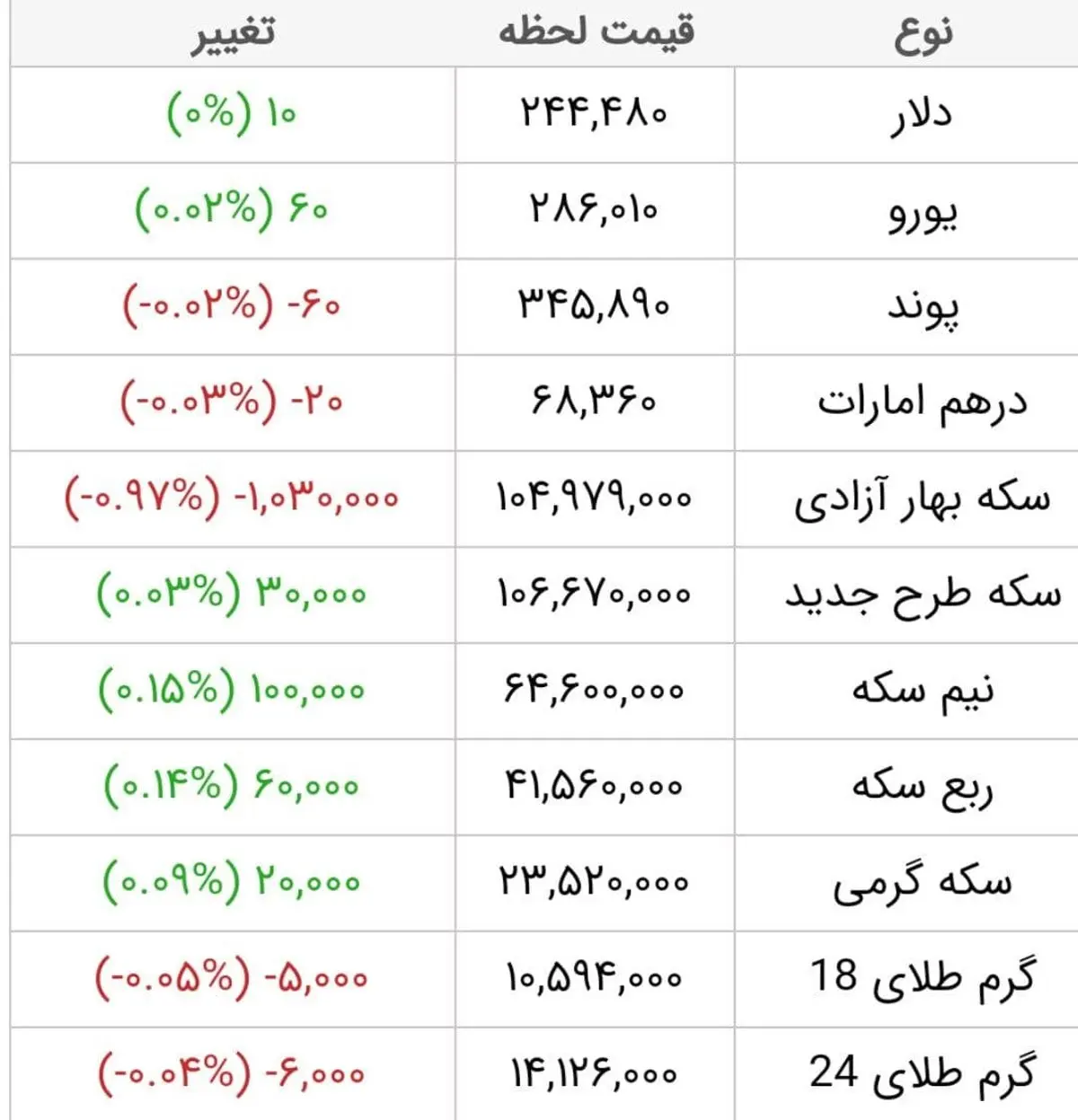 آخرین قیمت طلا، قیمت سکه و قیمت ارز امروز 16 فروردین 1400 / طلا باز هم ارزان شد + جدول