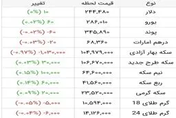 آخرین قیمت طلا، قیمت سکه و قیمت ارز امروز 16 فروردین 1400 / طلا باز هم ارزان شد + جدول