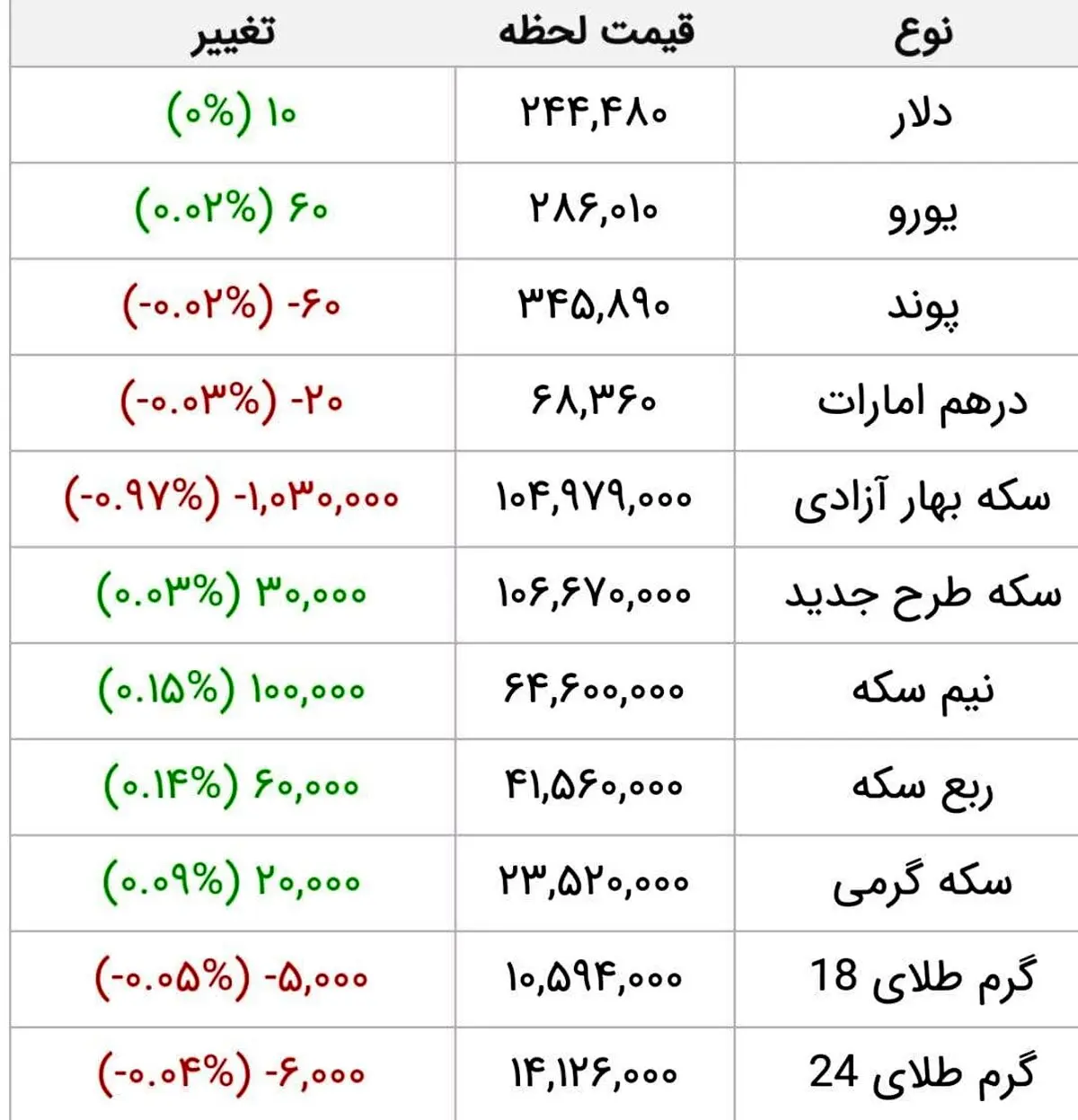 آخرین قیمت طلا، قیمت سکه و قیمت ارز امروز 16 فروردین 1400 / طلا باز هم ارزان شد + جدول