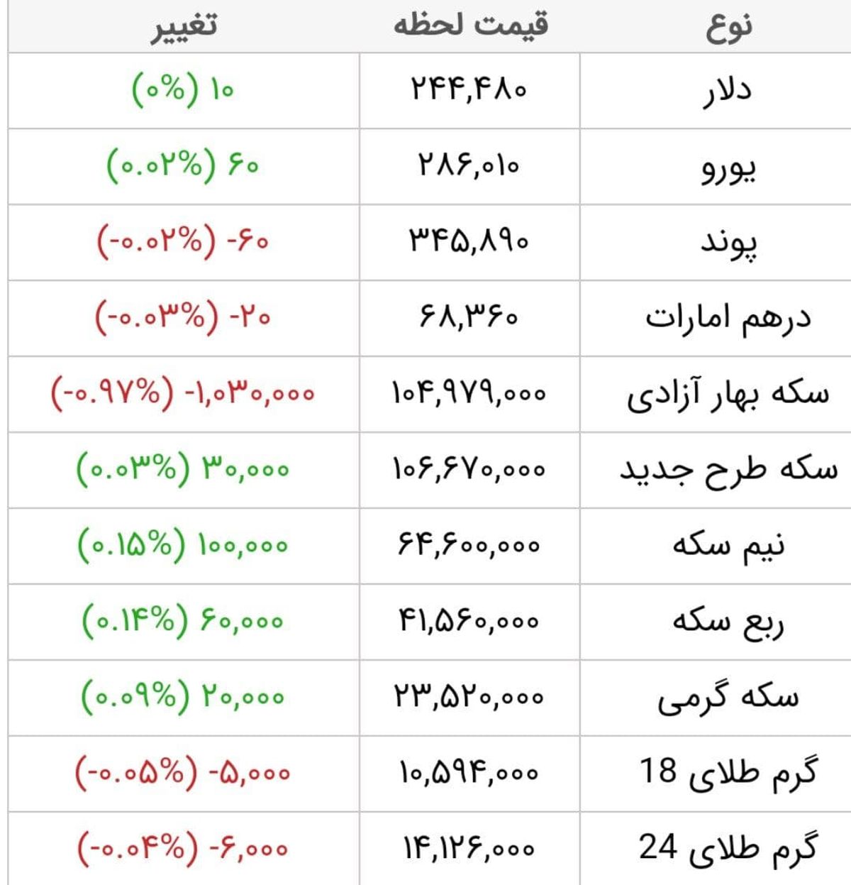 آخرین قیمت طلا، قیمت سکه و قیمت ارز امروز 16 فروردین 1400 / طلا باز هم ارزان شد + جدول