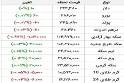 آخرین قیمت طلا، قیمت سکه و قیمت ارز امروز 16 فروردین 1400 / طلا باز هم ارزان شد + جدول