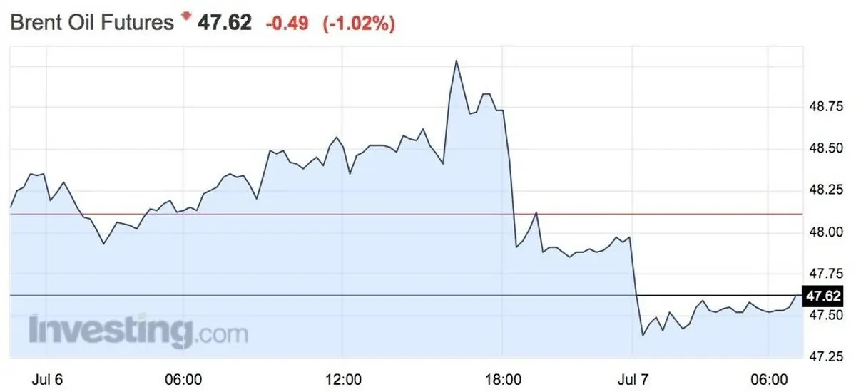 چرا قیمت نفت ریخت؟