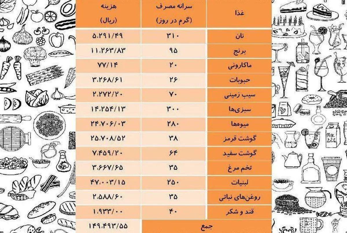 مخارج غذایی یک خانوار تهرانی چقدر است؟