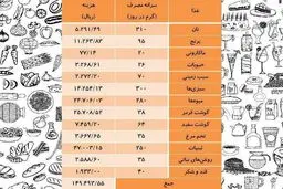 مخارج غذایی یک خانوار تهرانی چقدر است؟