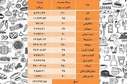 مخارج غذایی یک خانوار تهرانی چقدر است؟