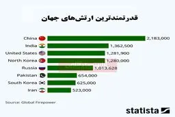 بزرگ‌ترین ارتش‌های جهان کدامند؟ / ایران در جایگاه هشتم + اینفوگرافی