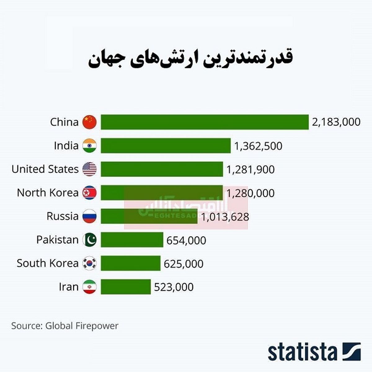 بزرگترین ارتشهای جهان کدامند؟ / ایران در جایگاه هشتم + اینفوگرافی
