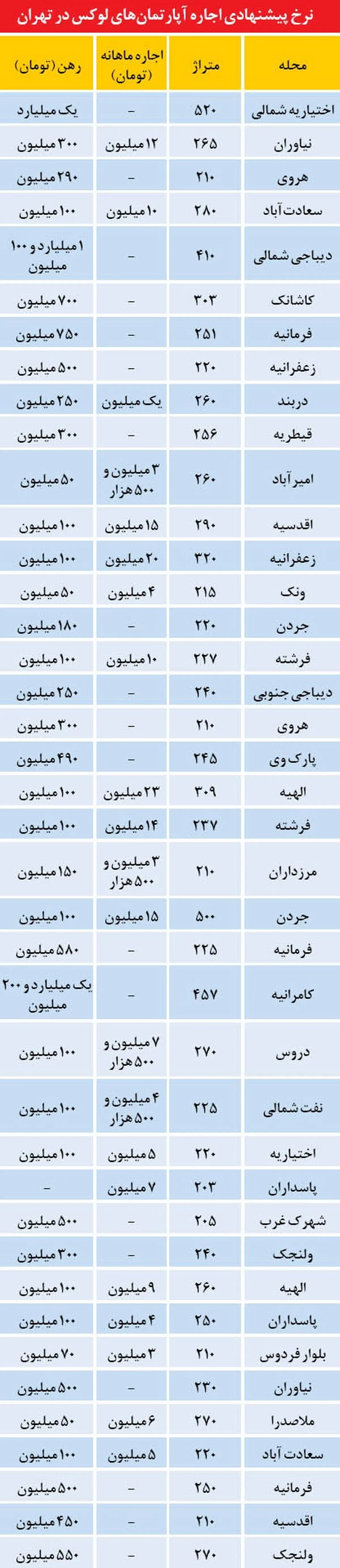 اجاره‌های نجومی آپارتمان‌های سوپرلوکس
