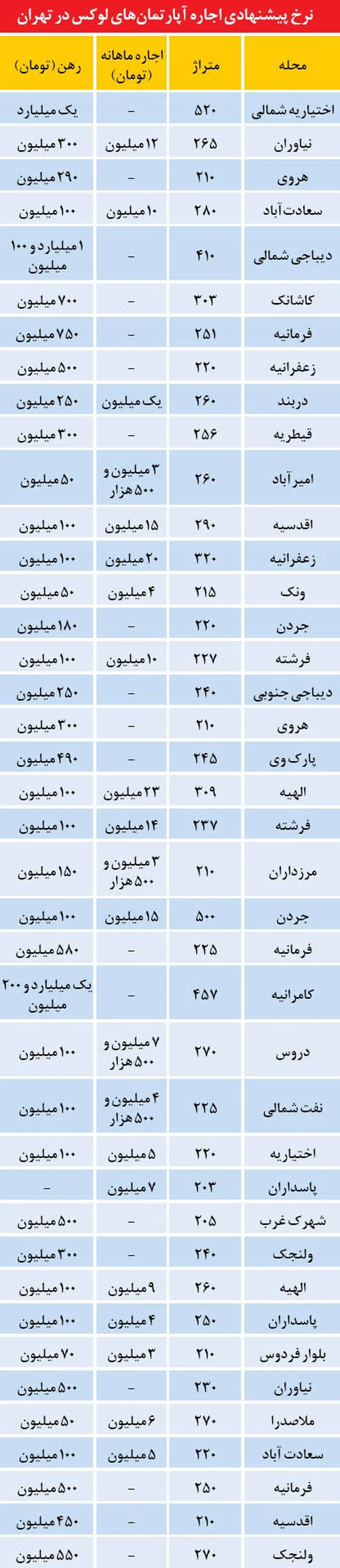 اجاره‌های نجومی آپارتمان‌های سوپرلوکس