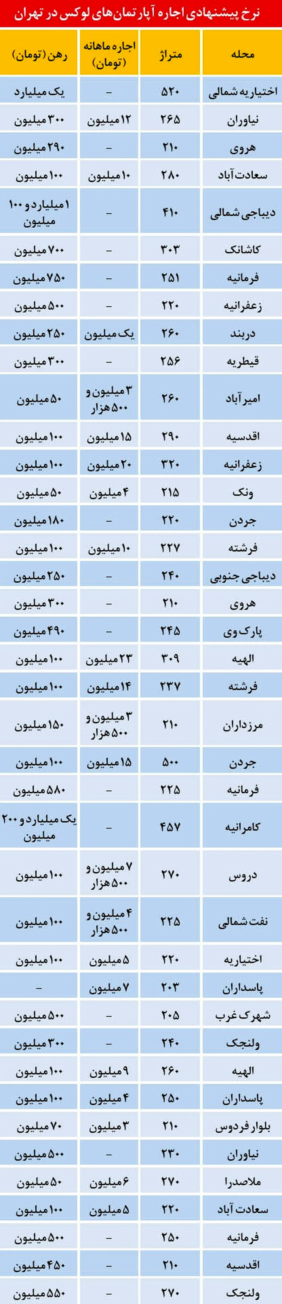 اجاره‌های نجومی آپارتمان‌های سوپرلوکس