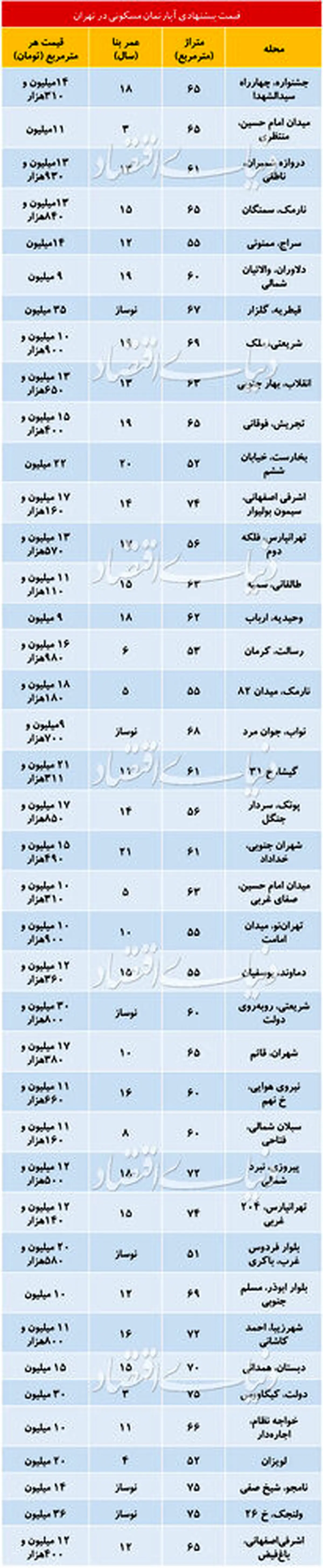 تازه ترین قیمت مسکن در نقاط مختلف تهران/ افت قیمت ها
