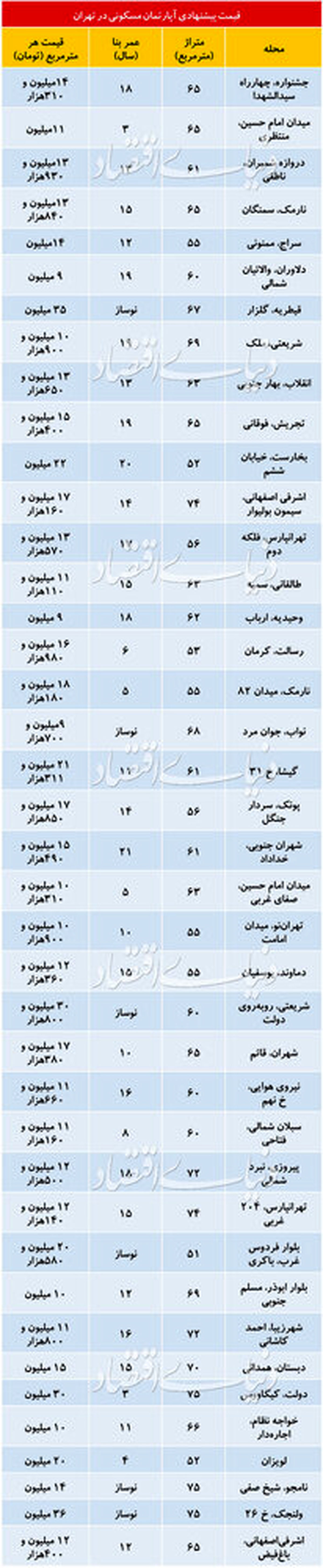 تازه ترین قیمت مسکن در نقاط مختلف تهران/ افت قیمت ها