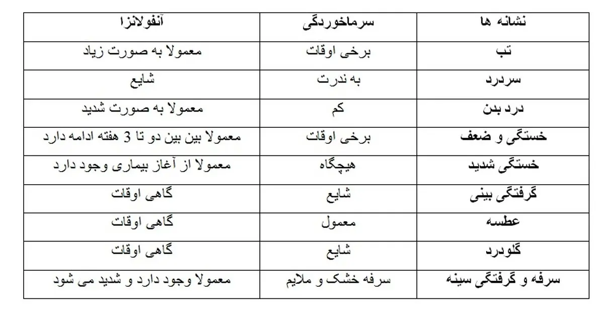 تفاوت سرماخوردگی و آنفولانزا چیست؟