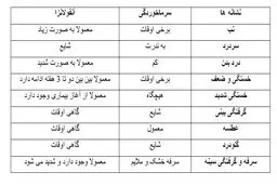 تفاوت سرماخوردگی و آنفولانزا چیست؟